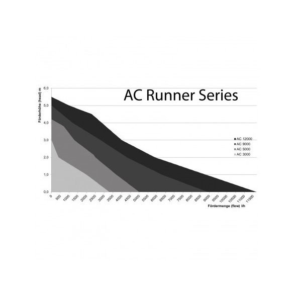 Aqua Medic AC Runner 3.2 univerzális szivattyú 3000 l/h