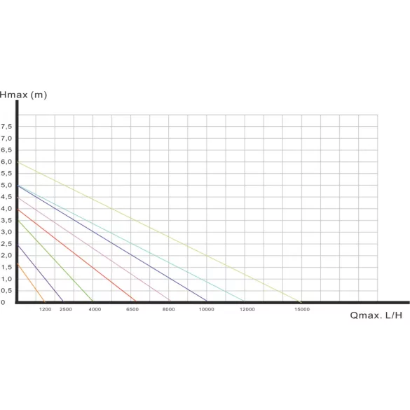 easyPUMPE EP-12000 12000 liter/óra teljesítményű felnyomó szivattyú