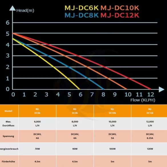 Maxspect Jump MJ-DC10K - 10000 l / órás felnyomó szivattyú