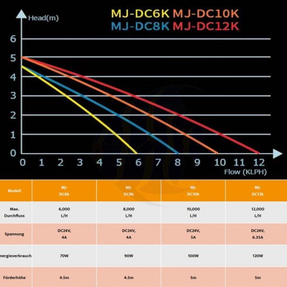 Maxspect Jump MJ-DC12K - 12000 l / órás felnyomó szivattyú