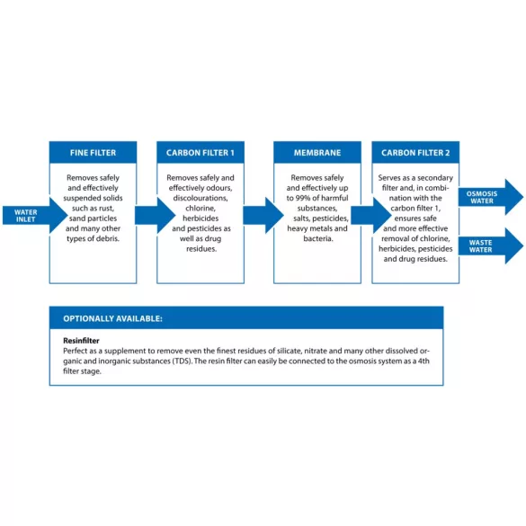 ARKA myAQUA® 400 - 400 liter/nap RO vízszűrő készülék